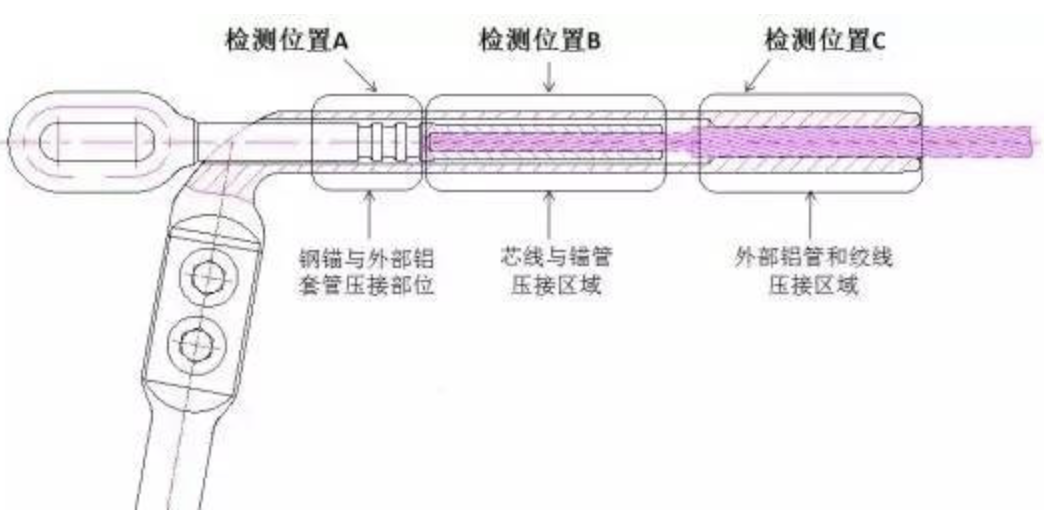 耐張線夾如何進(jìn)行x射線探傷