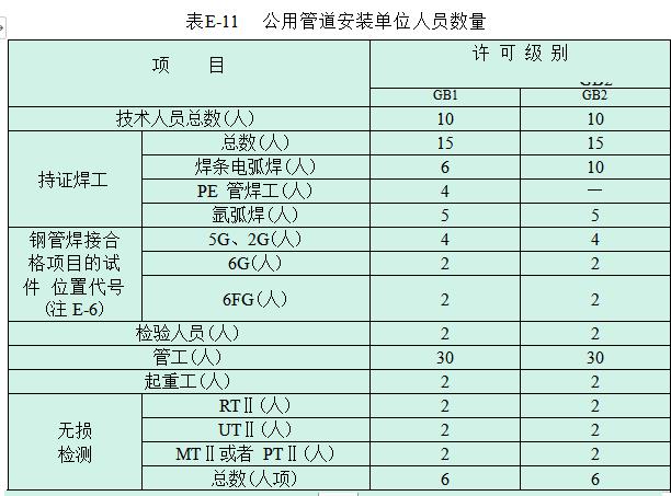 GB1GB2GC1GC2工程管道安裝業(yè)績